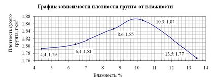 Геотехконтроль визначення коефіцієнта ущільнення грунту