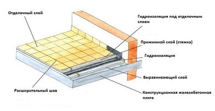 Гідроізоляція балкона лоджії дах, герметизація балконної плити, зсередини протікає після скління