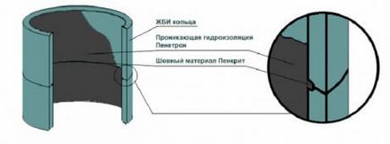 Гідроізоляція колодязя як забезпечити герметичність каналізаційного та питного колодязя своїми