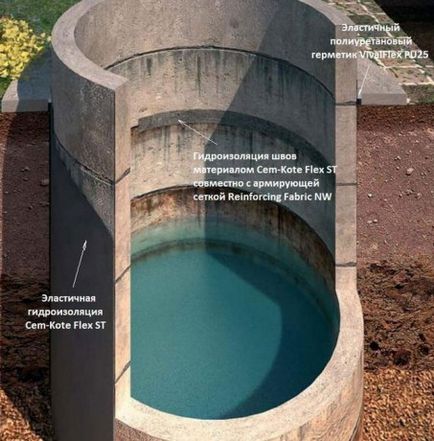 Гідроізоляція колодязя як забезпечити герметичність каналізаційного та питного колодязя своїми