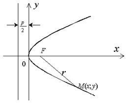 Hyperbola, excentricitatea sa, directrix și asimptote