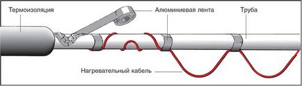 Гріє кабель для водопроводу монтаж, установка, як підключити