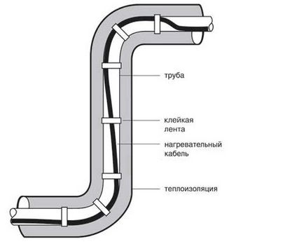 Cablu de încălzire pentru instalația de alimentare cu apă, instalare, cum se conectează