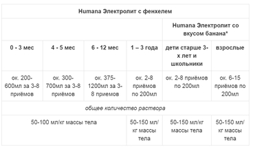 Humana електроліт - офіційна інструкція із застосування