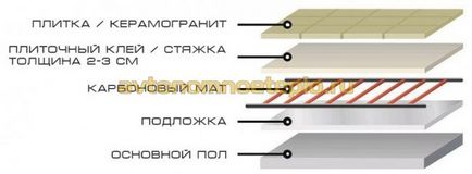 Podea încălzită cu carbon cu infraroșu sub șapă, instrucțiuni pentru montarea sistemului de încălzire a tijei