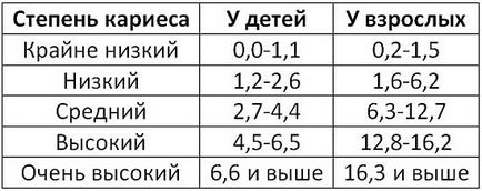 Інтенсивність карієсу, поширеність карієсу (фото і відео)