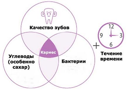 Інтенсивність карієсу, поширеність карієсу (фото і відео)