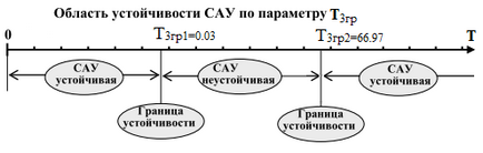 Дослідження стійкості лінійних систем автоматичного управління 1