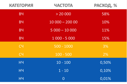 Investigarea eficacității interogărilor cu frecvență redusă