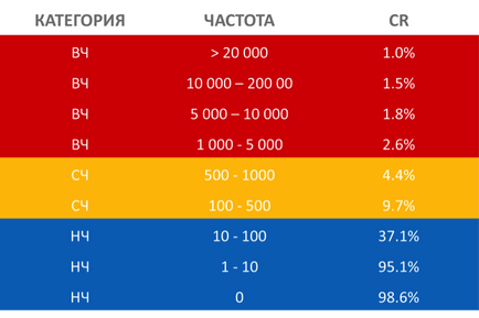 Investigarea eficacității interogărilor cu frecvență redusă