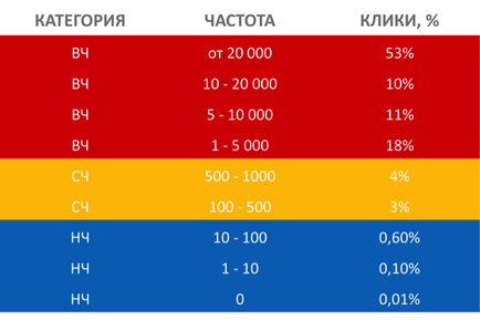 Investigarea eficacității interogărilor cu frecvență redusă