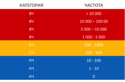 Investigarea eficacității interogărilor cu frecvență redusă