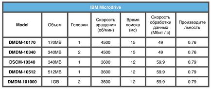 Istoric hdd