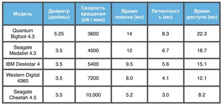 Istoric hdd