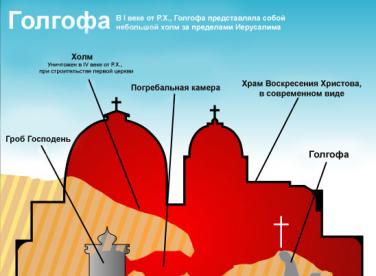 Istoria templului Sfântului Mormânt