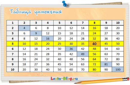 Cum să înveți rapid tabelul de multiplicare pentru un copil de 8 ani și peste