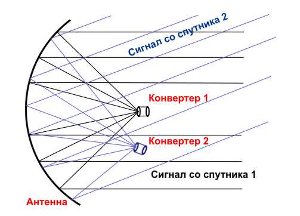 Як «чайнику» налаштувати мультифид