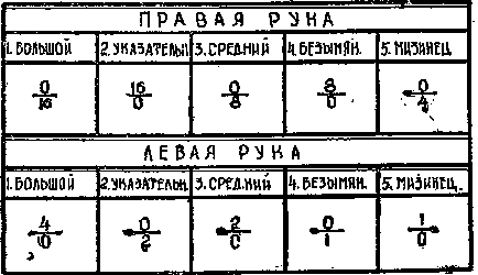 Які по пальцевим відбитками виводяться формули і для чого - реферат, сторінка 1