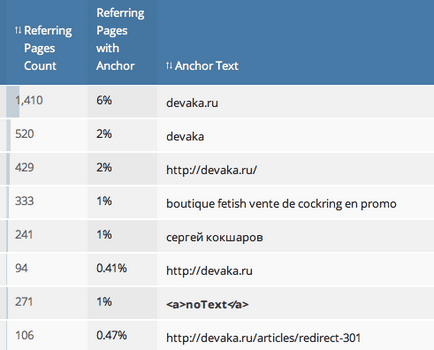 Cum de a găsi link-uri rău, dăunătoare pentru promovare - devaka seo blog