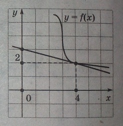Cum se găsește valoarea derivatului funcției f x la punctul x0