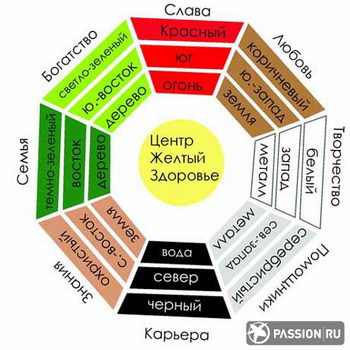 Hogyan határozzák meg azon területeket feng shui a lakásban - a pszichológia, a bioenergia