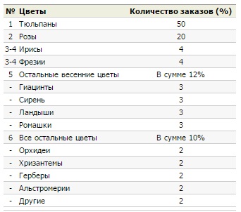 Як відкрити квітковий магазин з нуля бізнес план з розрахунками