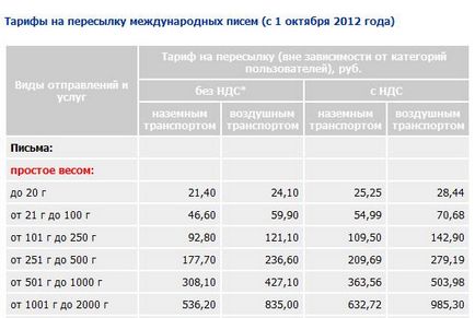 Як відправити посилку за кордон