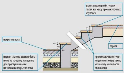 Якою має бути оптимальна висота ступені і подступенка для сходів в приватному будинку - поетапна