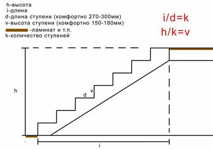 Care ar trebui să fie înălțimea optimă a treptei și a treptei pentru scări într-o casă particulară - o etapă