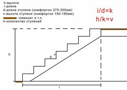 Якою має бути оптимальна висота ступені і подступенка для сходів в приватному будинку - поетапна