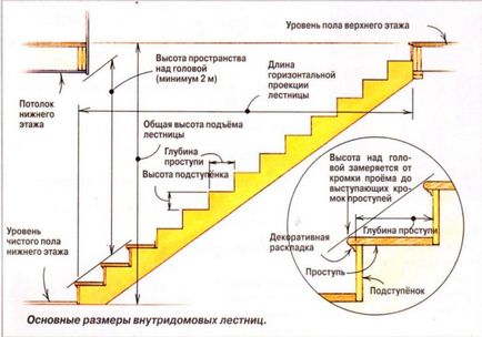 Якою має бути оптимальна висота ступені і подступенка для сходів в приватному будинку - поетапна