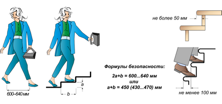 Якою має бути оптимальна висота ступені і подступенка для сходів в приватному будинку - поетапна