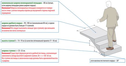 Care ar trebui să fie înălțimea optimă a treptei și a treptei pentru scări într-o casă particulară - o etapă