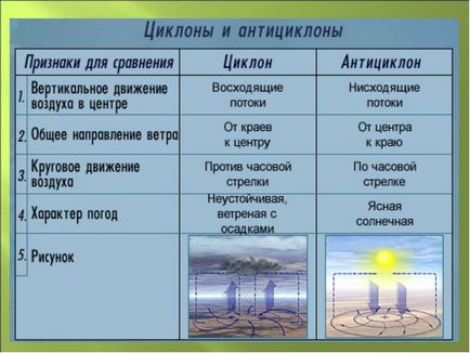 Як з'являються циклони і антициклони - фізика - нова теорія