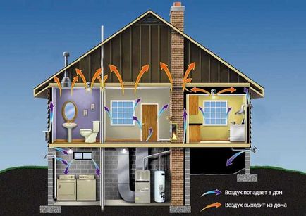 Cum să faceți în mod corespunzător ventilația într-o casă privată