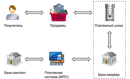 Як приймати платежі по кредитних картах