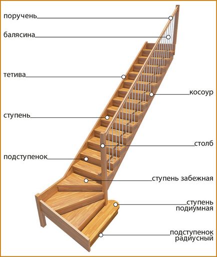 Як розрахувати сходи на другий поверх