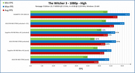 Hogyan oldja AMD Radeon rx 460 és kap 128 extra stream processzor