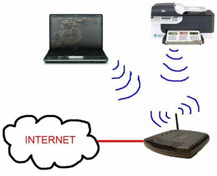 Cum se realizează o imprimantă de rețea prin Wi-Fi (Windows 7-8) ca imprimantă de rețea pentru ao face locală