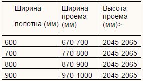 Как да инсталираме интериорни врати с ръцете си - видео ръководство