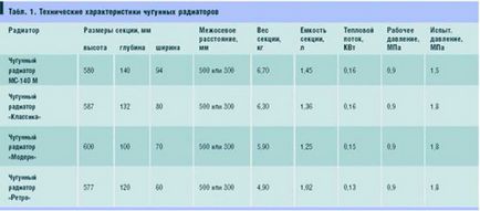 Cum se instalează, dezasamblează și se clătește calcularea caloriferului, vopsirea, curățarea bateriei din fontă