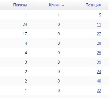 Cum de a crește numărul de afișări ale site-ului dvs. în Yandex - câștigurile de pe Internet fără atașamente pentru