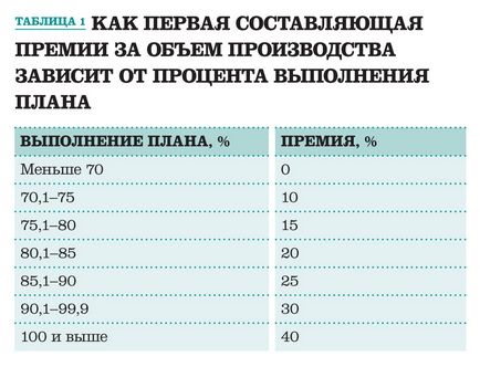 Hogyan lehet növelni a munka termelékenysége (a példában)