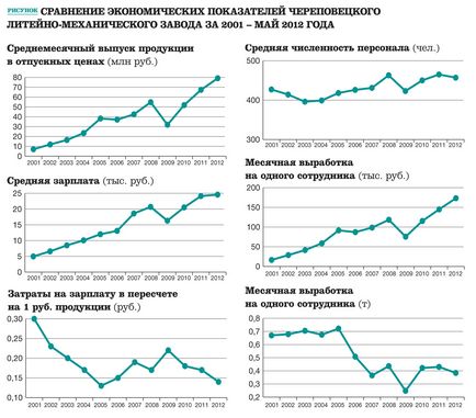 Hogyan lehet növelni a munka termelékenysége (a példában)