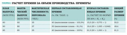 Як збільшити продуктивність праці (на прикладі)