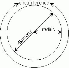 Як дізнатися радіус кола