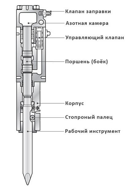 Як заправити гідромолот азотом, Індеко