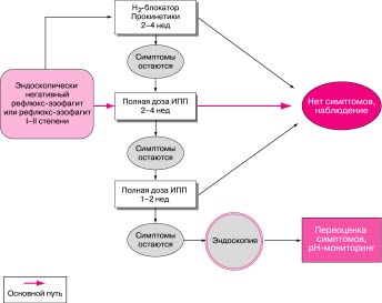 Afecțiuni dependente de aciditate (kzz) - patogeneză, tratament