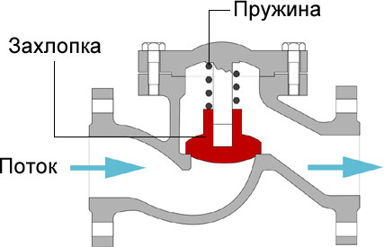 Клапан вакуумного насоса (зворотний) пристрій, призначення