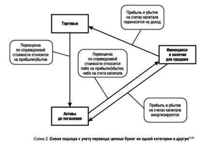 Clasificarea și contabilizarea valorilor mobiliare conform IFRS în conformitate cu 39 de valori mobiliare pot fi